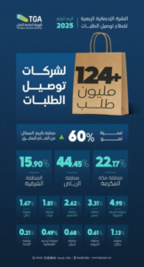 124 million delivery orders in Saudi Arabia in the fourth quarter of 2025