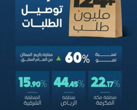 124 مليون طلب توصيل بالسعودية في الربع الرابع 2025