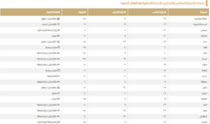 درجات الحرارة العظمى في السعودية اليوم: الدمام 22 ومكة 29
