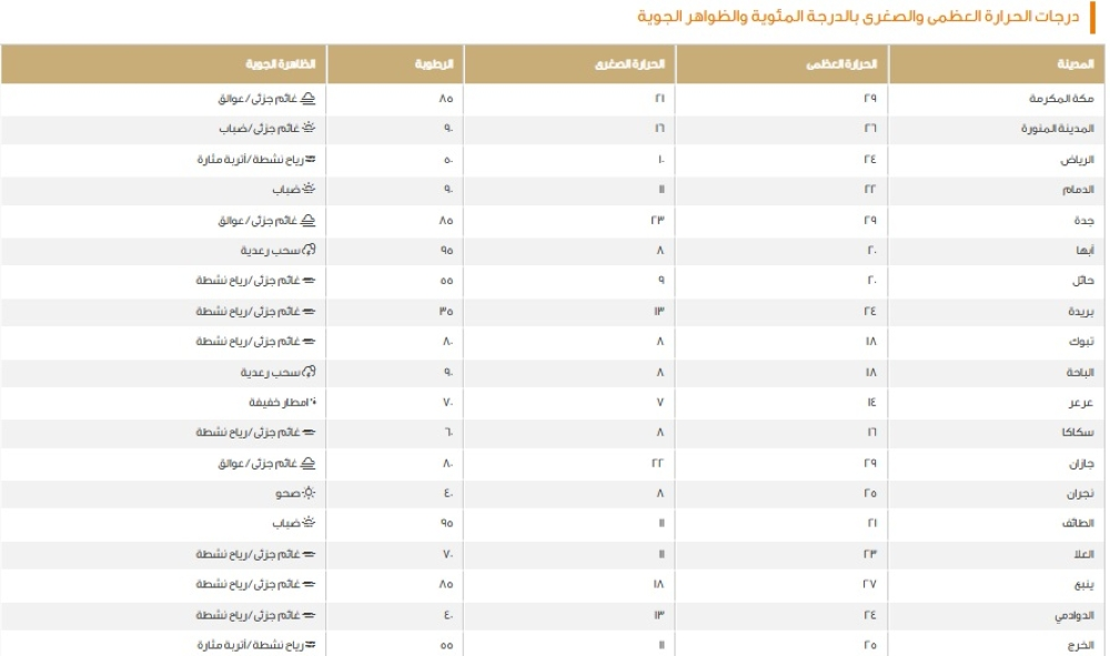 درجات الحرارة العظمى في السعودية اليوم: الدمام 22 ومكة 29