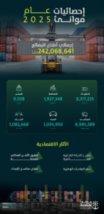 موانئ السعودية 2025: نمو الحاويات 10.58% وتعزيز المركز اللوجستي