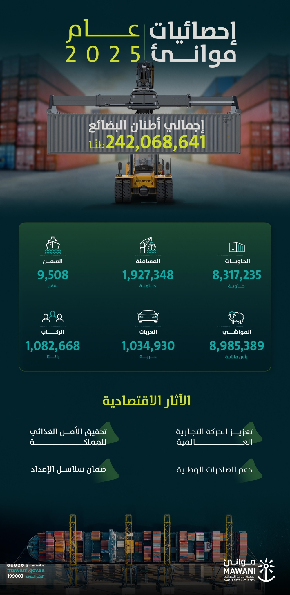 موانئ السعودية 2025: نمو الحاويات 10.58% وتعزيز المركز اللوجستي