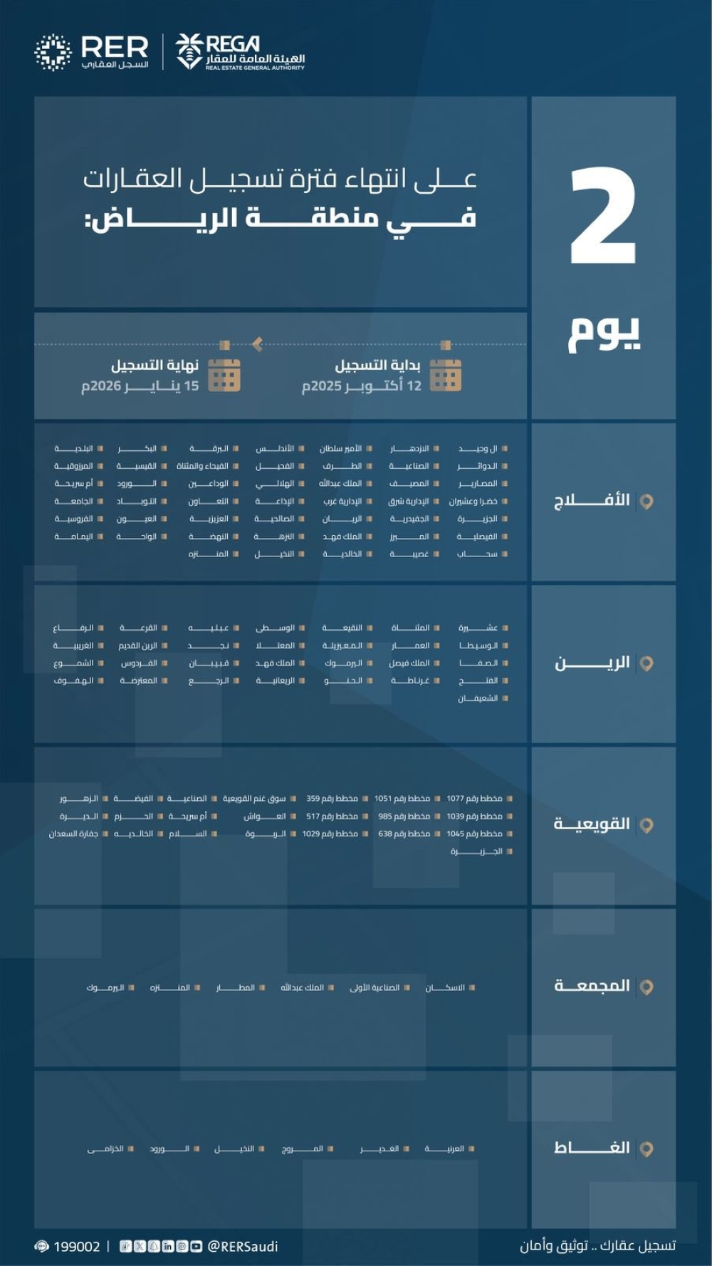 انتهاء مهلة التسجيل العيني للعقار في 3 مناطق سعودية غداً