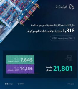 Saudi industry processes 1,318 customs exemption requests in December 2025