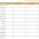 درجات الحرارة في السعودية اليوم: الدمام 22 ومكة 29 مئوية