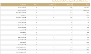 Temperatures in Saudi Arabia today: Dammam 22 and Mecca 29 degrees Celsius
