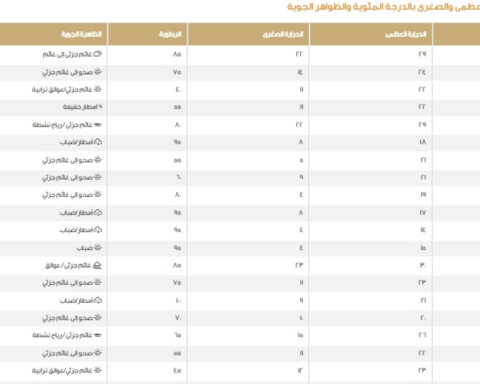 درجات الحرارة في السعودية اليوم: الدمام 22 ومكة 29 مئوية
