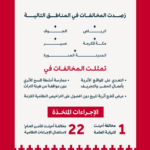 هيئة التراث ترصد 23 مخالفة لنظام الآثار وتحيل قضية للنيابة