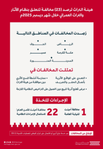 The Heritage Authority has identified 23 violations of the antiquities law and referred a case to the Public Prosecution