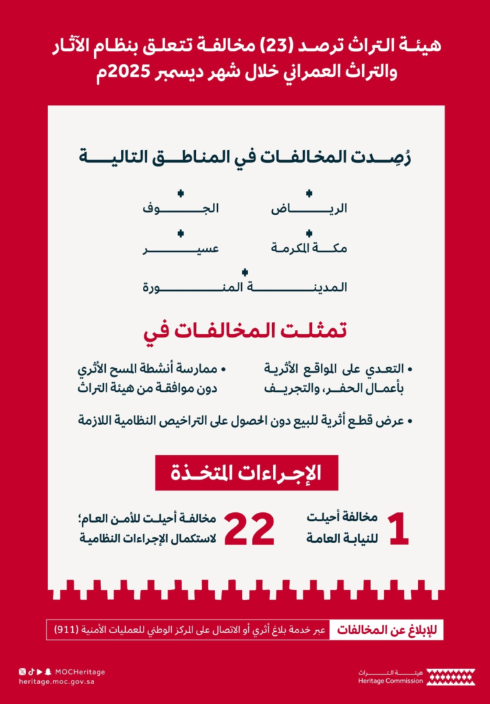 هيئة التراث ترصد 23 مخالفة لنظام الآثار وتحيل قضية للنيابة