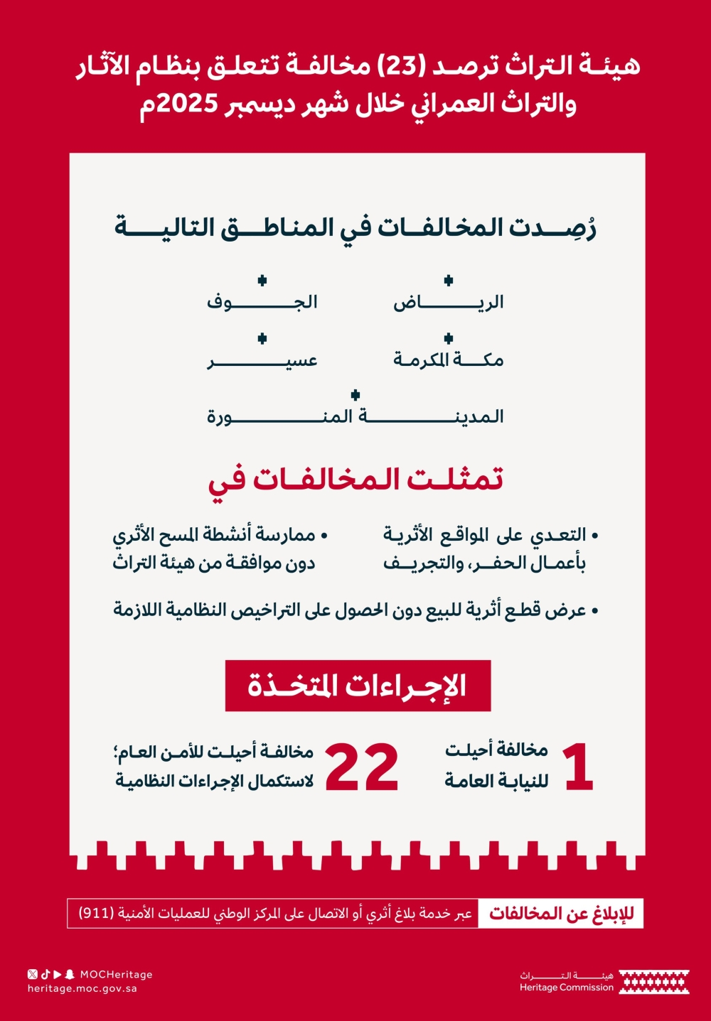 هيئة التراث ترصد 23 مخالفة لنظام الآثار وتحيل قضية للنيابة