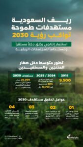 Saudi Arabia's countryside: Farmers' income to reach 240,000 riyals annually by 2030