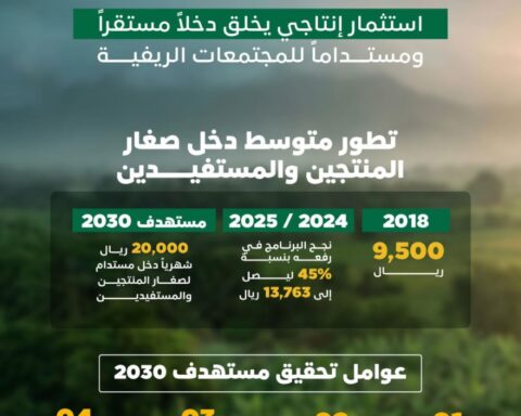 ريف السعودية: 240 ألف ريال دخل المزارعين سنوياً بحلول 2030