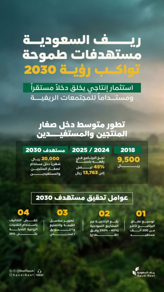 ريف السعودية: 240 ألف ريال دخل المزارعين سنوياً بحلول 2030