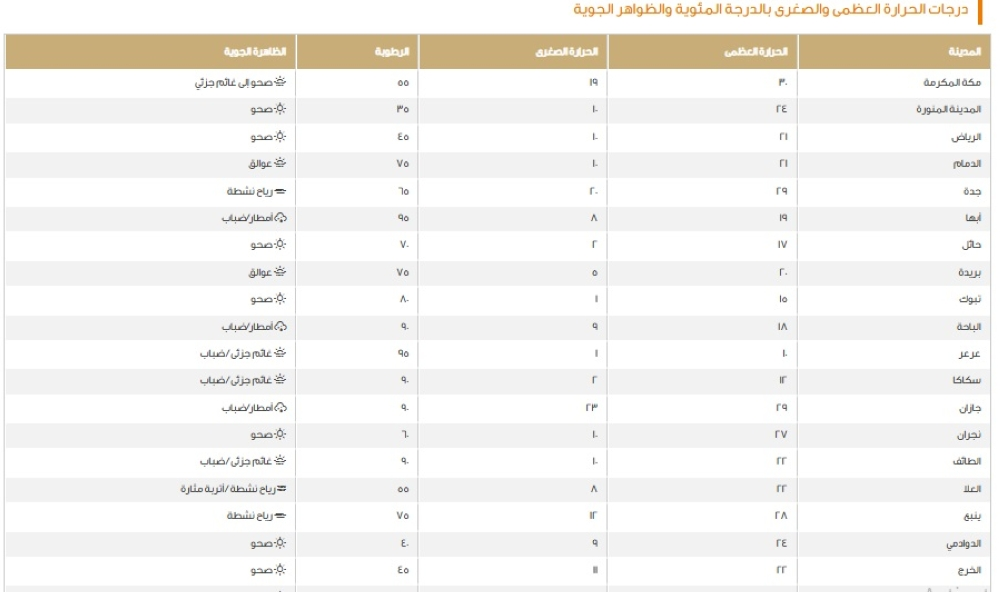 بيان درجات الحرارة العظمى في مدن المملكة - الأرصاد السعودية