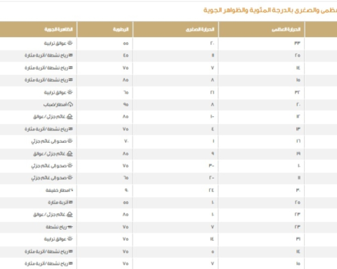 طقس السعودية اليوم: انخفاض درجات الحرارة في الرياض والدمام
