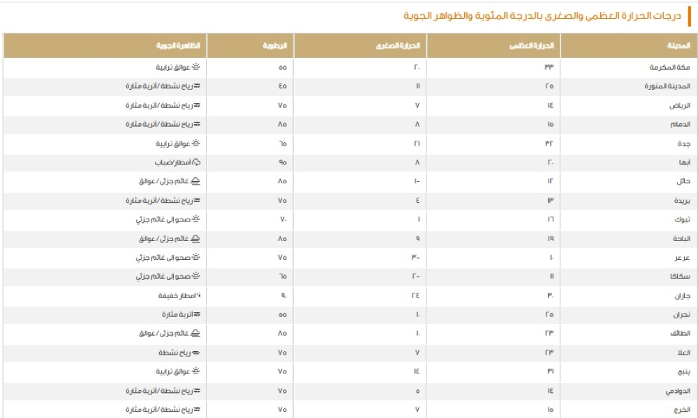 Saudi Arabia weather today: Temperatures drop in Riyadh and Dammam