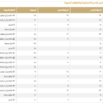 درجات الحرارة في السعودية اليوم: الدمام 17 والرياض 14