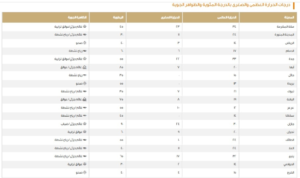 درجات الحرارة في السعودية اليوم: الدمام 17 والرياض 14