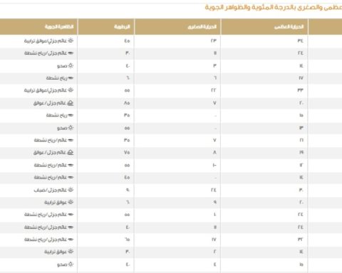 درجات الحرارة في السعودية اليوم: الدمام 17 والرياض 14