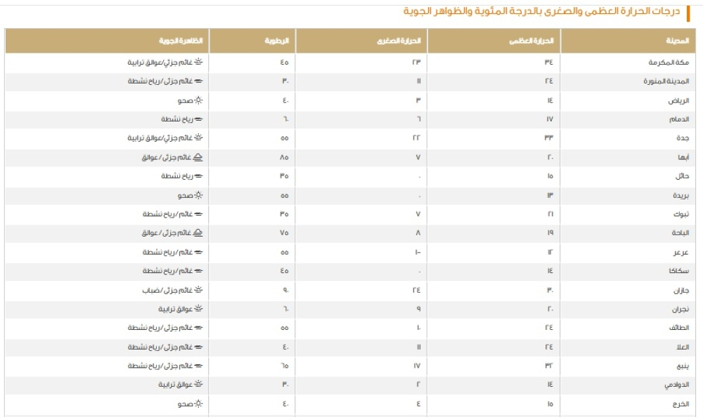 درجات الحرارة في السعودية اليوم: الدمام 17 والرياض 14