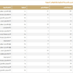 حالة الطقس في السعودية: درجات الحرارة اليوم وتوقعات الأرصاد