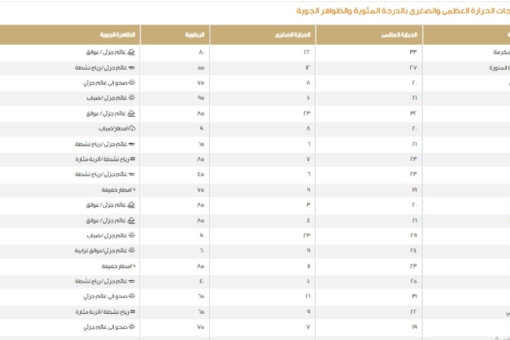 حالة الطقس في السعودية: درجات الحرارة اليوم وتوقعات الأرصاد