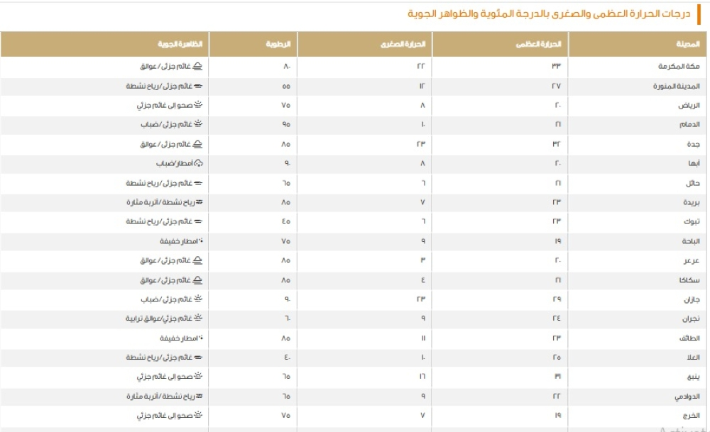 حالة الطقس في السعودية: درجات الحرارة اليوم وتوقعات الأرصاد