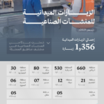 وزارة الصناعة السعودية: 1356 زيارة رقابية لدعم القطاع الصناعي