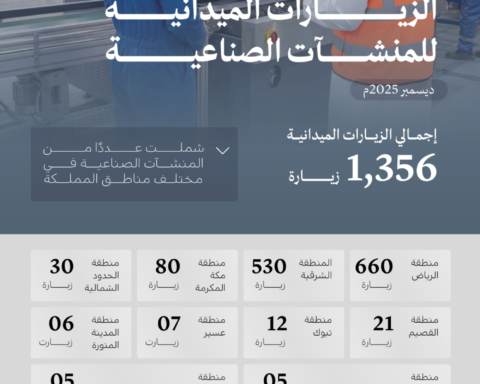 وزارة الصناعة السعودية: 1356 زيارة رقابية لدعم القطاع الصناعي