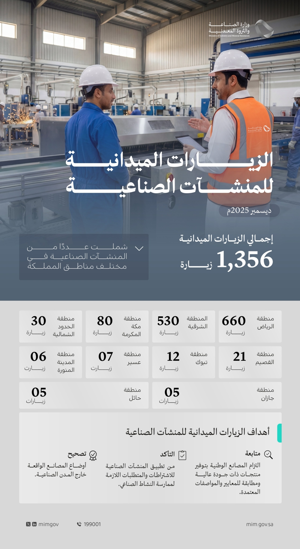 Saudi Ministry of Industry: 1356 inspection visits to support the industrial sector