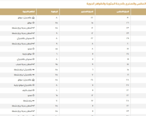 درجات الحرارة اليوم في السعودية: تقرير المركز الوطني للأرصاد