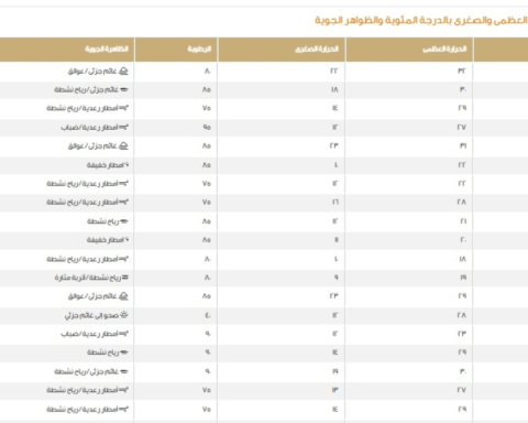 Saudi Arabia weather today: Temperatures in Riyadh, Jeddah and Dammam