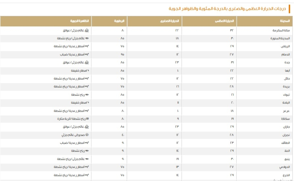 طقس السعودية اليوم: درجات الحرارة في الرياض وجدة والدمام