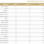 طقس السعودية اليوم: تباين درجات الحرارة بين المدن الرئيسية