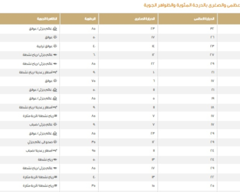 Saudi Arabia weather today: Temperatures vary between major cities
