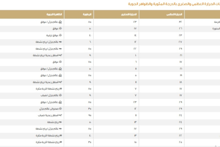 Saudi Arabia weather today: Temperatures vary between major cities