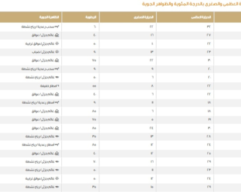 Temperatures in Saudi Arabia today: Weather report for the Kingdom's cities