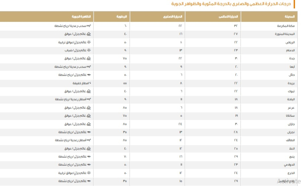 درجات الحرارة في السعودية اليوم: تقرير الأرصاد لمدن المملكة