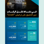 هيئة النقل السعودية: غرامات ضخمة لمخالفي نقل الركاب