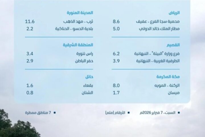 Saudi Arabia's rainfall: Mecca receives the highest amount, and the Ministry of Environment reveals the rainfall amounts