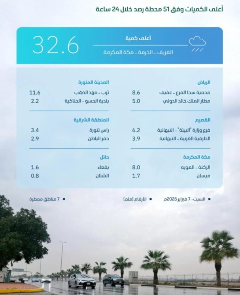 أمطار السعودية: مكة الأعلى و"البيئة" تكشف كميات الهطول