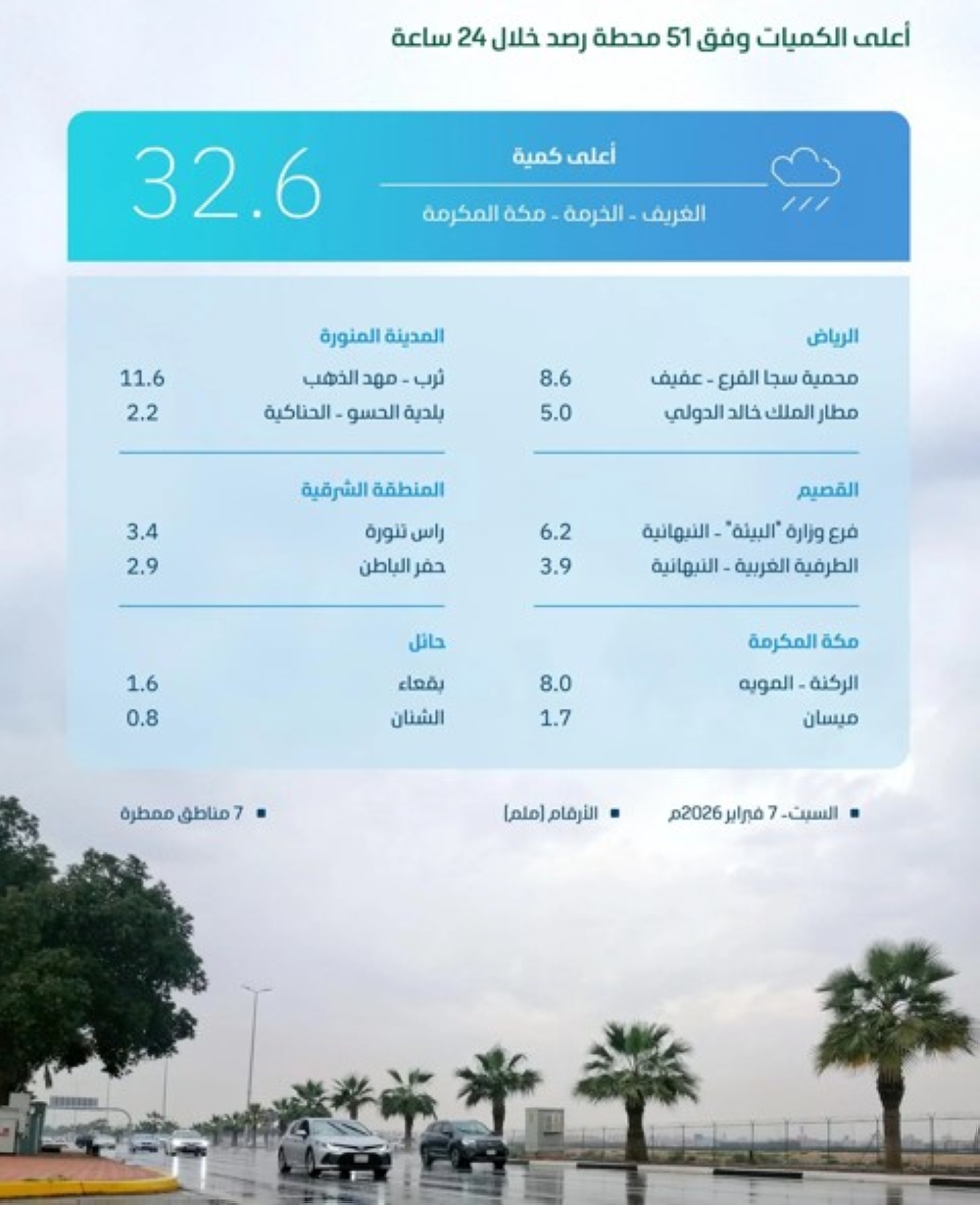 أمطار السعودية: مكة الأعلى و"البيئة" تكشف كميات الهطول