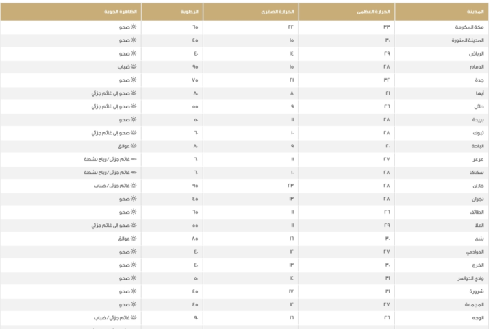 طقس السعودية اليوم: بيان درجات الحرارة في الدمام والرياض وجدة