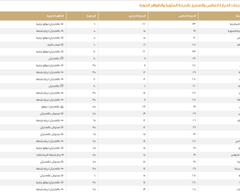 الطقس في السعودية اليوم: درجات الحرارة في الدمام والرياض وجدة
