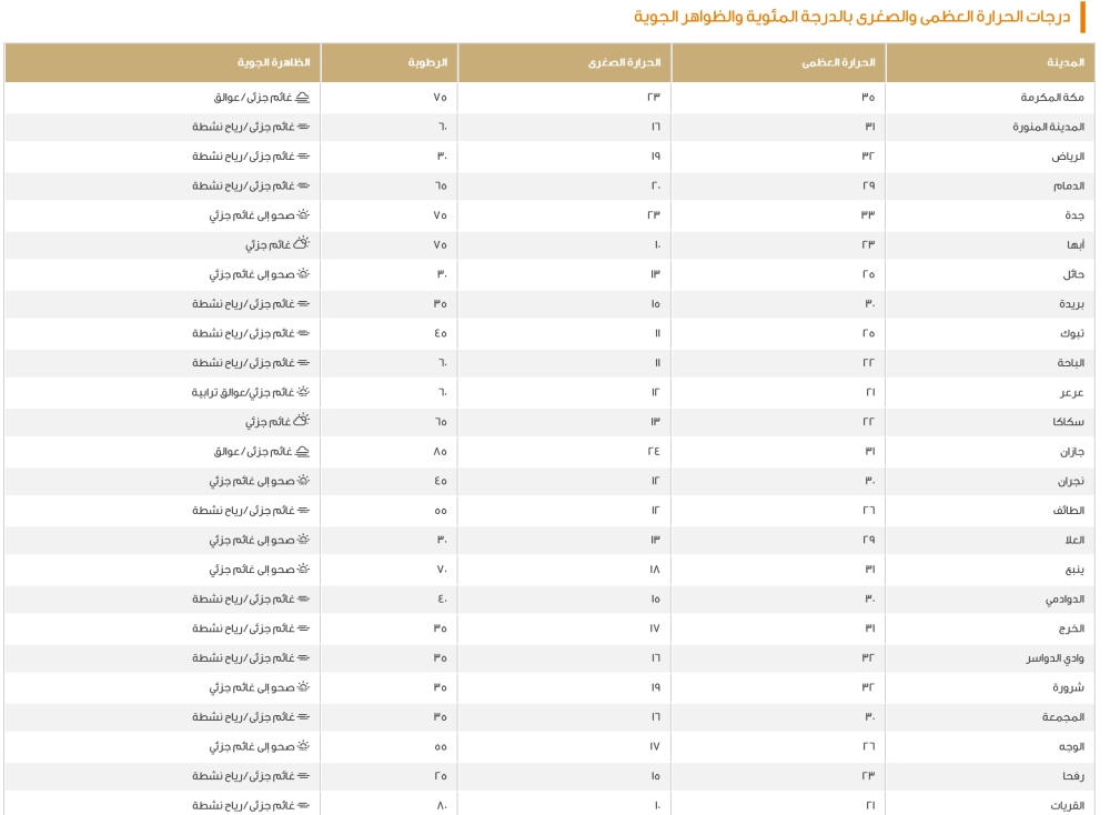 الطقس في السعودية: بيان درجات الحرارة اليوم في المدن الرئيسية
