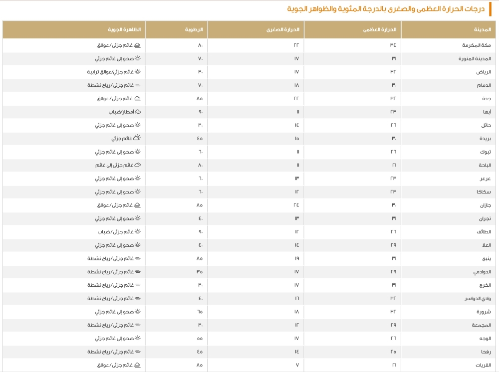 طقس السعودية اليوم: درجات الحرارة في الرياض وجدة والدمام