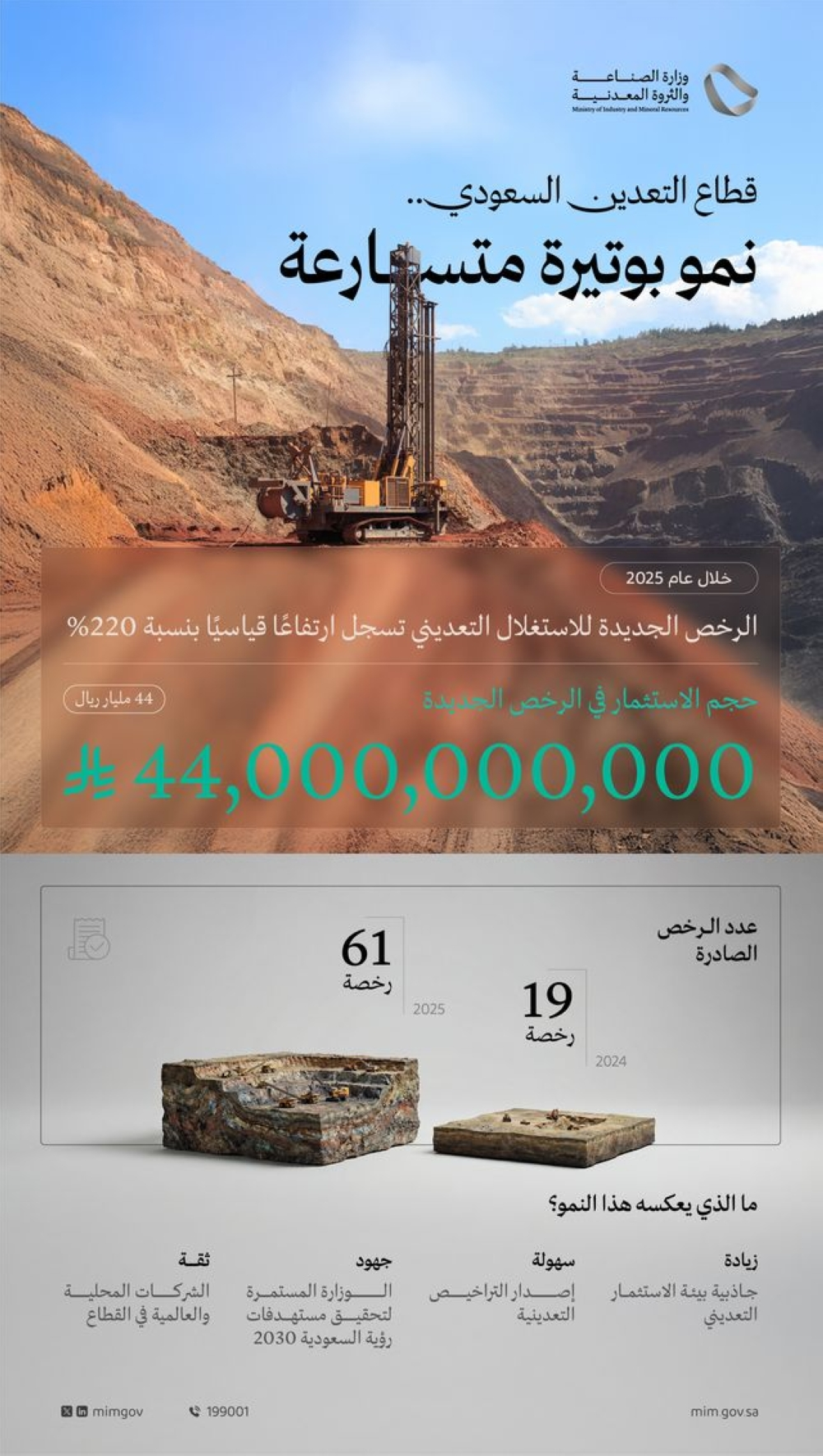 Saudi mining licenses see record growth of 220% as part of Vision 2030