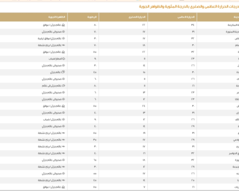 Saudi Arabia weather today: Temperatures in Riyadh, Jeddah and Dammam