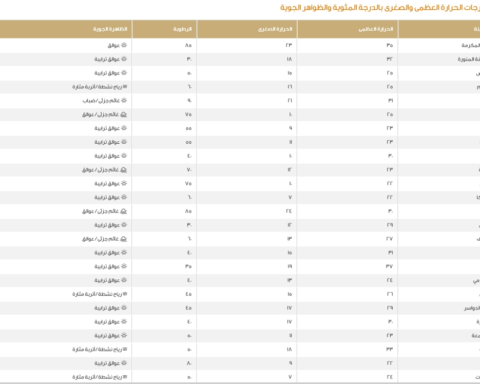 درجات الحرارة في السعودية اليوم: تقرير مفصل من مركز الأرصاد